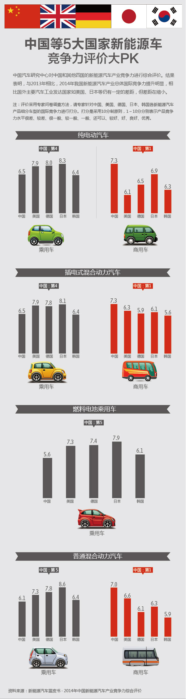 中国等5大国家新能源车竞争力评价大PK